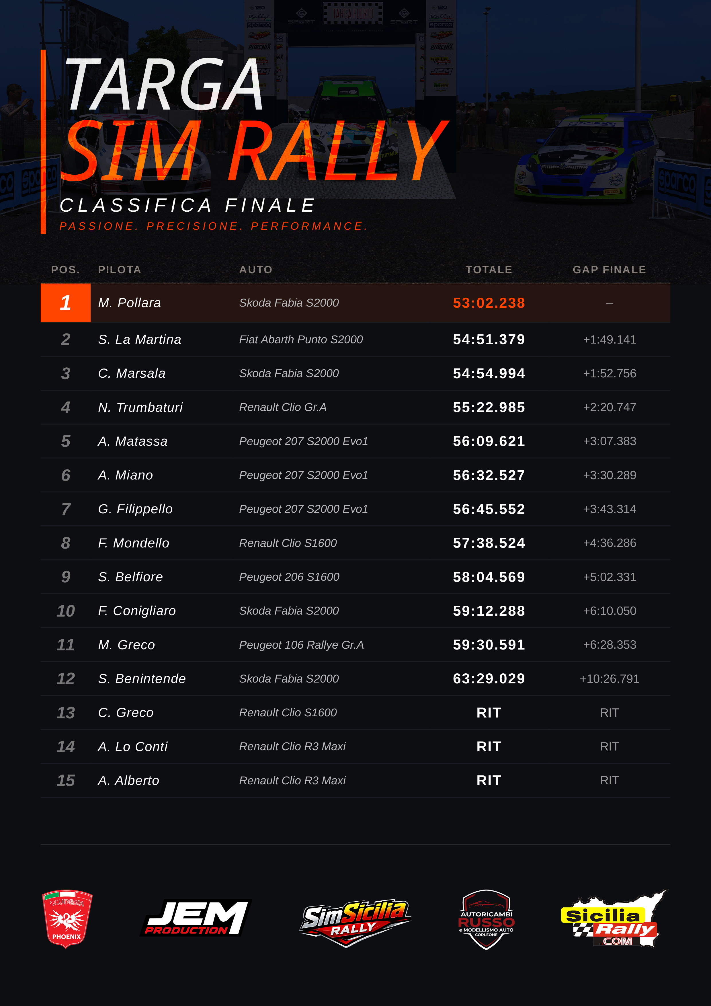TARGA SIMRALLY · CLASSIFICA FINALE